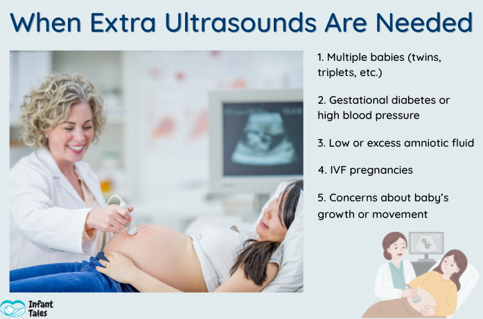 When Extra Ultrasounds Are Needed